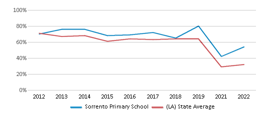 This chart displays the percentage of students that scored at or above 'proficient' levels in Math of Sorrento Primary School and the percentage of public school students that scored at or above 'proficient' levels in Math of public schools in Louisiana by year, with the latest 2021-22 school year data. This chart displays the percentage of students that scored at or above 'proficient' levels in Math of Sorrento Primary School and the percentage of public school students that scored at or above 'proficient' levels in Math of public schools in Louisiana by year, with the latest 2021-22 school year data.
