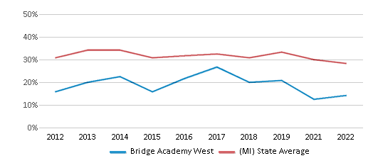 This chart displays the percentage of students that scored at or above 'proficient' levels in Math of Bridge Academy West and the percentage of public school students that scored at or above 'proficient' levels in Math of public schools in Michigan by year, with the latest 2021-22 school year data. This chart displays the percentage of students that scored at or above 'proficient' levels in Math of Bridge Academy West and the percentage of public school students that scored at or above 'proficient' levels in Math of public schools in Michigan by year, with the latest 2021-22 school year data.