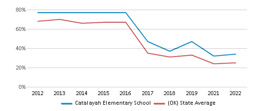 This chart displays the percentage of students that scored at or above 'proficient' levels in Math of Catalayah Elementary School and the percentage of public school students that scored at or above 'proficient' levels in Math of public schools in Oklahoma by year, with the latest 2021-22 school year data. This chart displays the percentage of students that scored at or above 'proficient' levels in Math of Catalayah Elementary School and the percentage of public school students that scored at or above 'proficient' levels in Math of public schools in Oklahoma by year, with the latest 2021-22 school year data.