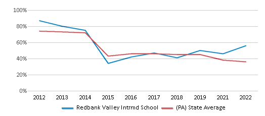 This chart displays the percentage of students that scored at or above 'proficient' levels in Math of Redbank Valley Intrmd School and the percentage of public school students that scored at or above 'proficient' levels in Math of public schools in Pennsylvania by year, with the latest 2021-22 school year data. This chart displays the percentage of students that scored at or above 'proficient' levels in Math of Redbank Valley Intrmd School and the percentage of public school students that scored at or above 'proficient' levels in Math of public schools in Pennsylvania by year, with the latest 2021-22 school year data.