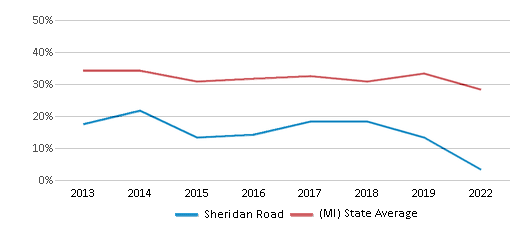 This chart displays the percentage of students that scored at or above 'proficient' levels in Math of Sheridan Road and the percentage of public school students that scored at or above 'proficient' levels in Math of public schools in Michigan by year, with the latest 2021-22 school year data. This chart displays the percentage of students that scored at or above 'proficient' levels in Math of Sheridan Road and the percentage of public school students that scored at or above 'proficient' levels in Math of public schools in Michigan by year, with the latest 2021-22 school year data.