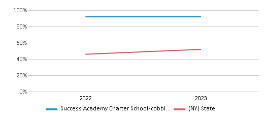 Math Proficiency Comparison Over Years (2022-2023) This chart presents a comparison of the percentage of students at Success Academy Charter School-cobble Hill who have achieved proficiency or higher in Math with the average percentages observed in the Success Academy Charter School-Cobble Hill School District and New York public schools over several years, with the most recent data from the 2022-23 school year.