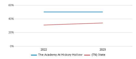 Math Proficiency Comparison Over Years (2022-2023) This chart presents a comparison of the percentage of students at The Academy At Hickory Hollow who have achieved proficiency or higher in Math with the average percentages observed in the Davidson County School District and Tennessee public schools over several years, with the most recent data from the 2022-23 school year.