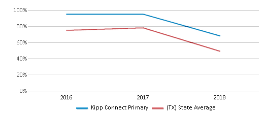 This chart displays the percentage of students that scored at or above 'proficient' levels in Math of Kipp Connect Primary and the percentage of public school students that scored at or above 'proficient' levels in Math of public schools in Texas by year, with the latest 2017-18 school year data. This chart displays the percentage of students that scored at or above 'proficient' levels in Math of Kipp Connect Primary and the percentage of public school students that scored at or above 'proficient' levels in Math of public schools in Texas by year, with the latest 2017-18 school year data.
