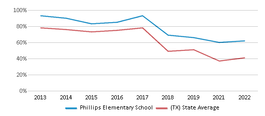 This chart displays the percentage of students that scored at or above 'proficient' levels in Math of Phillips Elementary School and the percentage of public school students that scored at or above 'proficient' levels in Math of public schools in Texas by year, with the latest 2021-22 school year data. This chart displays the percentage of students that scored at or above 'proficient' levels in Math of Phillips Elementary School and the percentage of public school students that scored at or above 'proficient' levels in Math of public schools in Texas by year, with the latest 2021-22 school year data.