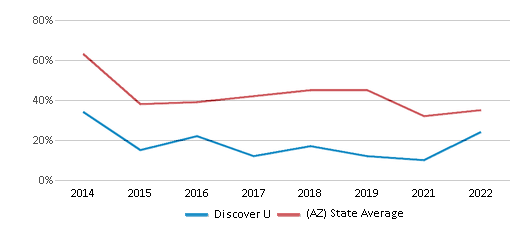 This chart displays the percentage of students that scored at or above 'proficient' levels in Math of Discover U and the percentage of public school students that scored at or above 'proficient' levels in Math of public schools in Arizona by year, with the latest 2021-22 school year data. This chart displays the percentage of students that scored at or above 'proficient' levels in Math of Discover U and the percentage of public school students that scored at or above 'proficient' levels in Math of public schools in Arizona by year, with the latest 2021-22 school year data.