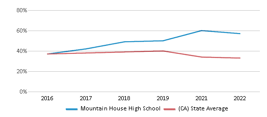 This chart displays the percentage of students that scored at or above 'proficient' levels in Math of Mountain House High School and the percentage of public school students that scored at or above 'proficient' levels in Math of public schools in California by year, with the latest 2021-22 school year data. This chart displays the percentage of students that scored at or above 'proficient' levels in Math of Mountain House High School and the percentage of public school students that scored at or above 'proficient' levels in Math of public schools in California by year, with the latest 2021-22 school year data.