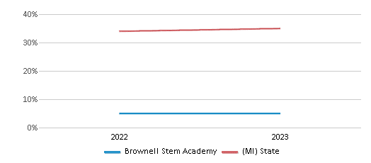 Math Proficiency Comparison Over Years (2022-2023) This chart presents a comparison of the percentage of students at Brownell Stem Academy who have achieved proficiency or higher in Math with the average percentages observed in the Flint School District Of The City Of and Michigan public schools over several years, with the most recent data from the 2022-23 school year.