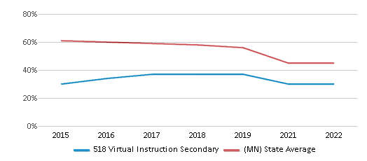 This chart displays the percentage of students that scored at or above 'proficient' levels in Math of 518 Virtual Instruction Secondary and the percentage of public school students that scored at or above 'proficient' levels in Math of public schools in Minnesota by year, with the latest 2021-22 school year data. This chart displays the percentage of students that scored at or above 'proficient' levels in Math of 518 Virtual Instruction Secondary and the percentage of public school students that scored at or above 'proficient' levels in Math of public schools in Minnesota by year, with the latest 2021-22 school year data.