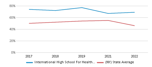 This chart displays the percentage of students that scored at or above 'proficient' levels in Math of International High School For Health Sciences and the percentage of public school students that scored at or above 'proficient' levels in Math of public schools in New York by year, with the latest 2021-22 school year data. This chart displays the percentage of students that scored at or above 'proficient' levels in Math of International High School For Health Sciences and the percentage of public school students that scored at or above 'proficient' levels in Math of public schools in New York by year, with the latest 2021-22 school year data.