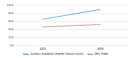 Math Proficiency Comparison Over Years (2022-2023) This chart presents a comparison of the percentage of students at Success Academy Charter School-crown Heights who have achieved proficiency or higher in Math with the average percentages observed in the Success Academy Charter School-Crown Heights School District and New York public schools over several years, with the most recent data from the 2022-23 school year.