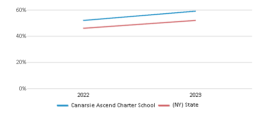 Math Proficiency Comparison Over Years (2022-2023) This chart presents a comparison of the percentage of students at Canarsie Ascend Charter School who have achieved proficiency or higher in Math with the average percentages observed in the Canarsie Ascend Charter School District and New York public schools over several years, with the most recent data from the 2022-23 school year.