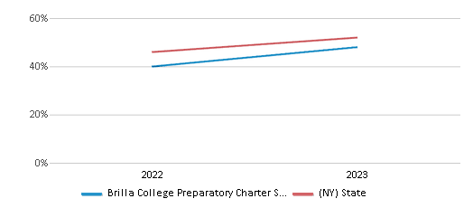 Math Proficiency Comparison Over Years (2022-2023) This chart presents a comparison of the percentage of students at Brilla College Preparatory Charter School who have achieved proficiency or higher in Math with the average percentages observed in the Brilla College Preparatory Charter School District and New York public schools over several years, with the most recent data from the 2022-23 school year.