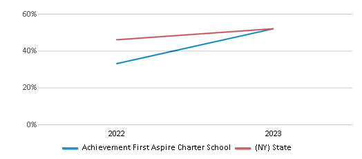 Math Proficiency Comparison Over Years (2022-2023) This chart presents a comparison of the percentage of students at Achievement First Aspire Charter School who have achieved proficiency or higher in Math with the average percentages observed in the Achievement First Aspire Charter School District and New York public schools over several years, with the most recent data from the 2022-23 school year.