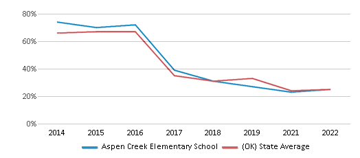 This chart displays the percentage of students that scored at or above 'proficient' levels in Math of Aspen Creek Elementary School and the percentage of public school students that scored at or above 'proficient' levels in Math of public schools in Oklahoma by year, with the latest 2021-22 school year data. This chart displays the percentage of students that scored at or above 'proficient' levels in Math of Aspen Creek Elementary School and the percentage of public school students that scored at or above 'proficient' levels in Math of public schools in Oklahoma by year, with the latest 2021-22 school year data.