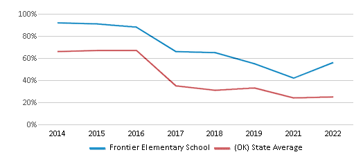 This chart displays the percentage of students that scored at or above 'proficient' levels in Math of Frontier Elementary School and the percentage of public school students that scored at or above 'proficient' levels in Math of public schools in Oklahoma by year, with the latest 2021-22 school year data. This chart displays the percentage of students that scored at or above 'proficient' levels in Math of Frontier Elementary School and the percentage of public school students that scored at or above 'proficient' levels in Math of public schools in Oklahoma by year, with the latest 2021-22 school year data.