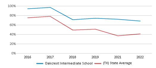 This chart displays the percentage of students that scored at or above 'proficient' levels in Math of Oakcrest Intermediate School and the percentage of public school students that scored at or above 'proficient' levels in Math of public schools in Texas by year, with the latest 2021-22 school year data. This chart displays the percentage of students that scored at or above 'proficient' levels in Math of Oakcrest Intermediate School and the percentage of public school students that scored at or above 'proficient' levels in Math of public schools in Texas by year, with the latest 2021-22 school year data.