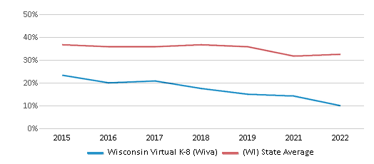 Math Proficiency Comparison Over Years (2015-2023) This chart presents a comparison of the percentage of students at Wisconsin Virtual 4K-8 (WIVA) who have achieved proficiency or higher in Math with the average percentages observed in the Mcfarland School District and Wisconsin public schools over several years, with the most recent data from the 2022-23 school year.