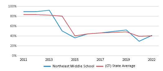 This chart displays the percentage of students that scored at or above 'proficient' levels in Math of Northeast Middle School and the percentage of public school students that scored at or above 'proficient' levels in Math of public schools in Connecticut by year, with the latest 2021-22 school year data. This chart displays the percentage of students that scored at or above 'proficient' levels in Math of Northeast Middle School and the percentage of public school students that scored at or above 'proficient' levels in Math of public schools in Connecticut by year, with the latest 2021-22 school year data.