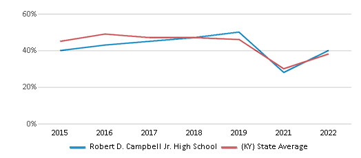 This chart displays the percentage of students that scored at or above 'proficient' levels in Math of Robert D. Campbell Jr. High School and the percentage of public school students that scored at or above 'proficient' levels in Math of public schools in Kentucky by year, with the latest 2021-22 school year data. This chart displays the percentage of students that scored at or above 'proficient' levels in Math of Robert D. Campbell Jr. High School and the percentage of public school students that scored at or above 'proficient' levels in Math of public schools in Kentucky by year, with the latest 2021-22 school year data.