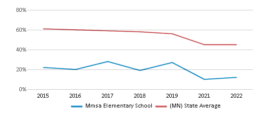 This chart displays the percentage of students that scored at or above 'proficient' levels in Math of Mmsa Elementary School and the percentage of public school students that scored at or above 'proficient' levels in Math of public schools in Minnesota by year, with the latest 2021-22 school year data. This chart displays the percentage of students that scored at or above 'proficient' levels in Math of Mmsa Elementary School and the percentage of public school students that scored at or above 'proficient' levels in Math of public schools in Minnesota by year, with the latest 2021-22 school year data.