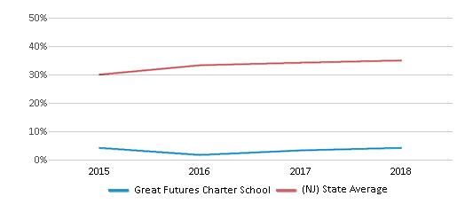 This chart displays the percentage of students that scored at or above 'proficient' levels in Math of Great Futures Charter School and the percentage of public school students that scored at or above 'proficient' levels in Math of public schools in New Jersey by year, with the latest 2017-18 school year data. This chart displays the percentage of students that scored at or above 'proficient' levels in Math of Great Futures Charter School and the percentage of public school students that scored at or above 'proficient' levels in Math of public schools in New Jersey by year, with the latest 2017-18 school year data.