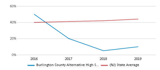 This chart displays the percentage of students that scored at or above 'proficient' levels in Math of Burlington County Alternative High School and the percentage of public school students that scored at or above 'proficient' levels in Math of public schools in New Jersey by year, with the latest 2018-19 school year data. This chart displays the percentage of students that scored at or above 'proficient' levels in Math of Burlington County Alternative High School and the percentage of public school students that scored at or above 'proficient' levels in Math of public schools in New Jersey by year, with the latest 2018-19 school year data.