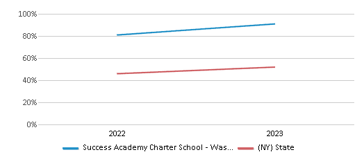 Math Proficiency Comparison Over Years (2022-2023) This chart presents a comparison of the percentage of students at Success Academy Charter School - Washington Heights who have achieved proficiency or higher in Math with the average percentages observed in the Success Academy Charter School - Washington Heights School District and New York public schools over several years, with the most recent data from the 2022-23 school year.