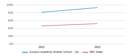 Math Proficiency Comparison Over Years (2022-2023) This chart presents a comparison of the percentage of students at Success Academy Charter School - Springfield Gardens who have achieved proficiency or higher in Math with the average percentages observed in the Success Academy Charter School - Springfield Gardens School District and New York public schools over several years, with the most recent data from the 2022-23 school year.