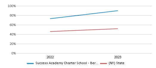 Math Proficiency Comparison Over Years (2022-2023) This chart presents a comparison of the percentage of students at Success Academy Charter School - Bergen Beach who have achieved proficiency or higher in Math with the average percentages observed in the Success Academy Charter School - Bergen Beach School District and New York public schools over several years, with the most recent data from the 2022-23 school year.