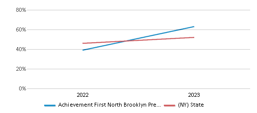 Math Proficiency Comparison Over Years (2022-2023) This chart presents a comparison of the percentage of students at Achievement First North Brooklyn Preparatory Charter School who have achieved proficiency or higher in Math with the average percentages observed in the Achievement First North Brooklyn Preparatory Charter School District and New York public schools over several years, with the most recent data from the 2022-23 school year.