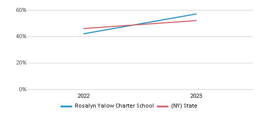 Math Proficiency Comparison Over Years (2022-2023) This chart presents a comparison of the percentage of students at Rosalyn Yalow Charter School who have achieved proficiency or higher in Math with the average percentages observed in the Rosalyn Yalow Charter School District and New York public schools over several years, with the most recent data from the 2022-23 school year.