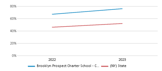 Math Proficiency Comparison Over Years (2022-2023) This chart presents a comparison of the percentage of students at Brooklyn Prospect Charter School - Csd 13.2 who have achieved proficiency or higher in Math with the average percentages observed in the Brooklyn Prospect Charter School - Csd 13.2 School District and New York public schools over several years, with the most recent data from the 2022-23 school year.