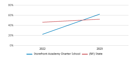 Math Proficiency Comparison Over Years (2022-2023) This chart presents a comparison of the percentage of students at Storefront Academy Charter School who have achieved proficiency or higher in Math with the average percentages observed in the Storefront Academy Charter School District and New York public schools over several years, with the most recent data from the 2022-23 school year.