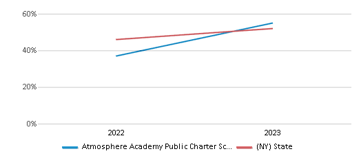 Math Proficiency Comparison Over Years (2022-2023) This chart presents a comparison of the percentage of students at Atmosphere Academy Public Charter School who have achieved proficiency or higher in Math with the average percentages observed in the Atmosphere Academy Public Charter School District and New York public schools over several years, with the most recent data from the 2022-23 school year.