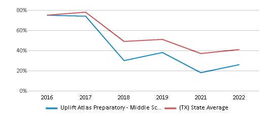 This chart displays the percentage of students that scored at or above 'proficient' levels in Math of Uplift Atlas Preparatory - Middle School and the percentage of public school students that scored at or above 'proficient' levels in Math of public schools in Texas by year, with the latest 2021-22 school year data. This chart displays the percentage of students that scored at or above 'proficient' levels in Math of Uplift Atlas Preparatory - Middle School and the percentage of public school students that scored at or above 'proficient' levels in Math of public schools in Texas by year, with the latest 2021-22 school year data.