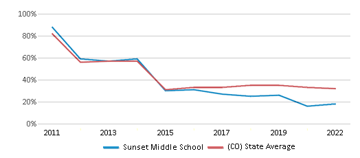This chart displays the percentage of students that scored at or above 'proficient' levels in Math of Sunset Middle School and the percentage of public school students that scored at or above 'proficient' levels in Math of public schools in Colorado by year, with the latest 2021-22 school year data. This chart displays the percentage of students that scored at or above 'proficient' levels in Math of Sunset Middle School and the percentage of public school students that scored at or above 'proficient' levels in Math of public schools in Colorado by year, with the latest 2021-22 school year data.