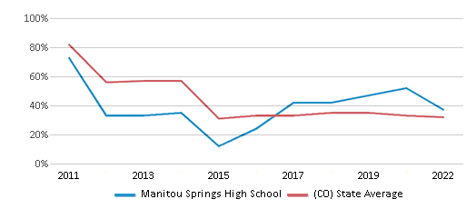 This chart displays the percentage of students that scored at or above 'proficient' levels in Math of Manitou Springs High School and the percentage of public school students that scored at or above 'proficient' levels in Math of public schools in Colorado by year, with the latest 2021-22 school year data. This chart displays the percentage of students that scored at or above 'proficient' levels in Math of Manitou Springs High School and the percentage of public school students that scored at or above 'proficient' levels in Math of public schools in Colorado by year, with the latest 2021-22 school year data.