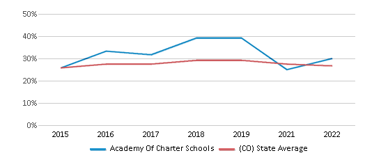 This chart displays the percentage of students that scored at or above 'proficient' levels in Math of Academy Of Charter Schools and the percentage of public school students that scored at or above 'proficient' levels in Math of public schools in Colorado by year, with the latest 2021-22 school year data. This chart displays the percentage of students that scored at or above 'proficient' levels in Math of Academy Of Charter Schools and the percentage of public school students that scored at or above 'proficient' levels in Math of public schools in Colorado by year, with the latest 2021-22 school year data.
