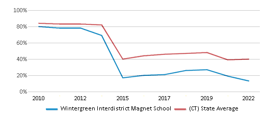 This chart displays the percentage of students that scored at or above 'proficient' levels in Math of Wintergreen Interdistrict Magnet School and the percentage of public school students that scored at or above 'proficient' levels in Math of public schools in Connecticut by year, with the latest 2021-22 school year data. This chart displays the percentage of students that scored at or above 'proficient' levels in Math of Wintergreen Interdistrict Magnet School and the percentage of public school students that scored at or above 'proficient' levels in Math of public schools in Connecticut by year, with the latest 2021-22 school year data.