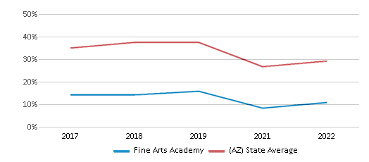 This chart displays the percentage of students that scored at or above 'proficient' levels in Math of Fine Arts Academy and the percentage of public school students that scored at or above 'proficient' levels in Math of public schools in Arizona by year, with the latest 2021-22 school year data. This chart displays the percentage of students that scored at or above 'proficient' levels in Math of Fine Arts Academy and the percentage of public school students that scored at or above 'proficient' levels in Math of public schools in Arizona by year, with the latest 2021-22 school year data.