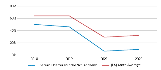 This chart displays the percentage of students that scored at or above 'proficient' levels in Math of Einstein Charter Middle Sch At Sarah Towles Reed and the percentage of public school students that scored at or above 'proficient' levels in Math of public schools in Louisiana by year, with the latest 2021-22 school year data. This chart displays the percentage of students that scored at or above 'proficient' levels in Math of Einstein Charter Middle Sch At Sarah Towles Reed and the percentage of public school students that scored at or above 'proficient' levels in Math of public schools in Louisiana by year, with the latest 2021-22 school year data.