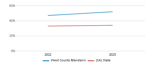 Math Proficiency Comparison Over Years (2022-2023) This chart presents a comparison of the percentage of students at West County Mandarin who have achieved proficiency or higher in Math with the average percentages observed in the West Contra Costa Unified School District and California public schools over several years, with the most recent data from the 2022-23 school year.