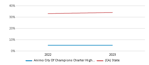 Math Proficiency Comparison Over Years (2022-2023) This chart presents a comparison of the percentage of students at Animo City Of Champions Charter High School who have achieved proficiency or higher in Math with the average percentages observed in the Animo City Of Champions Charter High School District and California public schools over several years, with the most recent data from the 2022-23 school year.