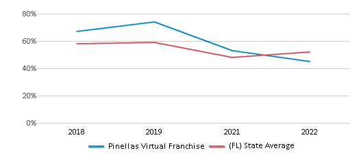 This chart displays the percentage of students that scored at or above 'proficient' levels in Math of Pinellas Virtual Franchise and the percentage of public school students that scored at or above 'proficient' levels in Math of public schools in Florida by year, with the latest 2021-22 school year data. This chart displays the percentage of students that scored at or above 'proficient' levels in Math of Pinellas Virtual Franchise and the percentage of public school students that scored at or above 'proficient' levels in Math of public schools in Florida by year, with the latest 2021-22 school year data.