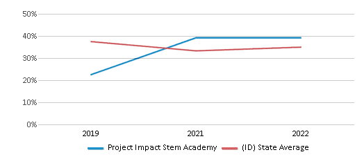 This chart displays the percentage of students that scored at or above 'proficient' levels in Math of Project Impact Stem Academy and the percentage of public school students that scored at or above 'proficient' levels in Math of public schools in Idaho by year, with the latest 2021-22 school year data. This chart displays the percentage of students that scored at or above 'proficient' levels in Math of Project Impact Stem Academy and the percentage of public school students that scored at or above 'proficient' levels in Math of public schools in Idaho by year, with the latest 2021-22 school year data.