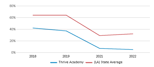 This chart displays the percentage of students that scored at or above 'proficient' levels in Math of Thrive Academy and the percentage of public school students that scored at or above 'proficient' levels in Math of public schools in Louisiana by year, with the latest 2021-22 school year data. This chart displays the percentage of students that scored at or above 'proficient' levels in Math of Thrive Academy and the percentage of public school students that scored at or above 'proficient' levels in Math of public schools in Louisiana by year, with the latest 2021-22 school year data.