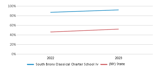 Math Proficiency Comparison Over Years (2022-2023) This chart presents a comparison of the percentage of students at South Bronx Classical Charter School Iv who have achieved proficiency or higher in Math with the average percentages observed in the South Bronx Classical Charter School IV School District and New York public schools over several years, with the most recent data from the 2022-23 school year.