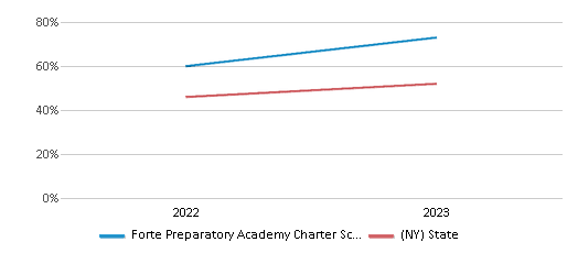 Math Proficiency Comparison Over Years (2022-2023) This chart presents a comparison of the percentage of students at Forte Preparatory Academy Charter School who have achieved proficiency or higher in Math with the average percentages observed in the Forte Preparatory Academy Charter School District and New York public schools over several years, with the most recent data from the 2022-23 school year.