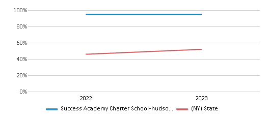 Math Proficiency Comparison Over Years (2022-2023) This chart presents a comparison of the percentage of students at Success Academy Charter School-hudson Yards who have achieved proficiency or higher in Math with the average percentages observed in the Success Academy Charter School-Hudson Yards School District and New York public schools over several years, with the most recent data from the 2022-23 school year.